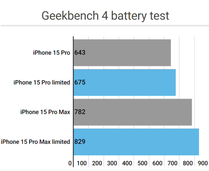 乐东apple维修站iPhone15Pro的ProMotion高刷功能耗电吗