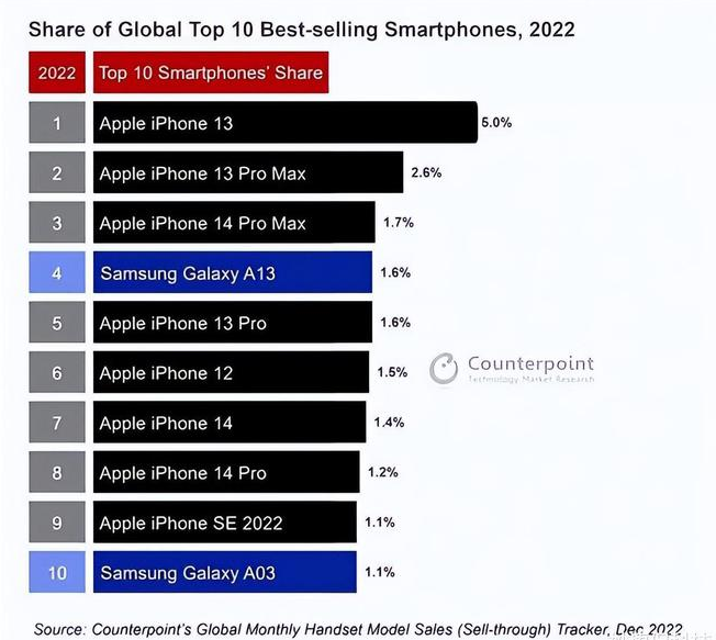 乐东苹果维修分享:为什么iPhone14的销量不如iPhone13? 