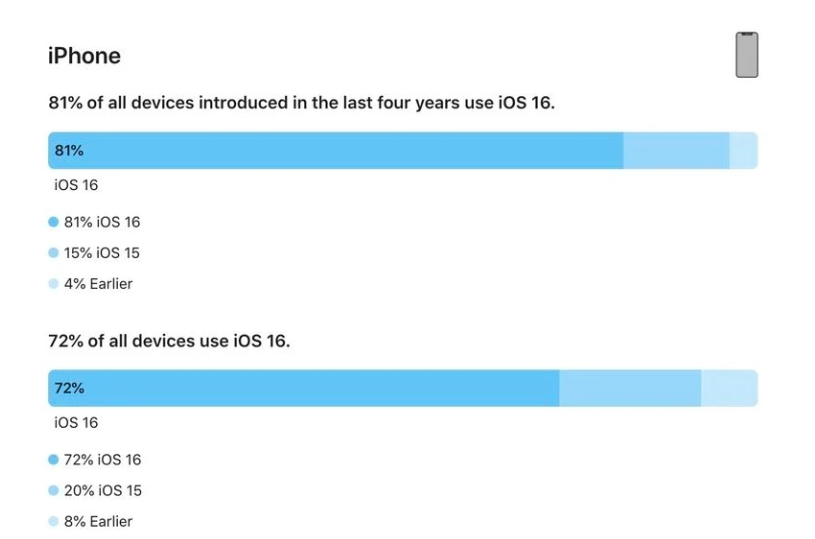 乐东苹果手机维修分享iOS 16 / iPadOS 16 安装率 