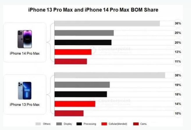 乐东苹果手机维修分享iPhone 14 Pro的成本和利润 