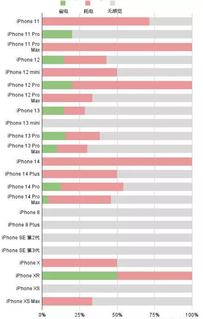 乐东苹果手机维修分享iOS16.2太耗电怎么办？iOS16.2续航不好可以降级吗？ 