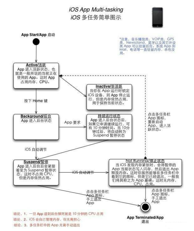 乐东苹果手机维修分享iPhone 为什么不加大内存 