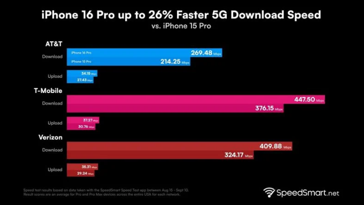 乐东苹果手机维修分享iPhone 16 Pro 系列的 5G 速度 