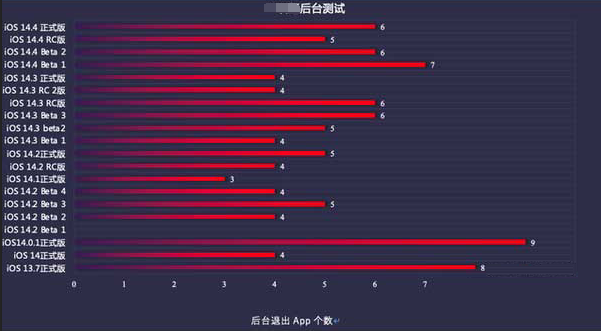 乐东苹果手机维修分享iOS14.5beta1续航怎么样 