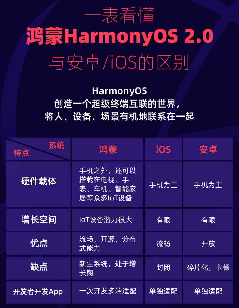 乐东苹果手机维修分享华为鸿蒙 OS 与安卓以及 iOS 都有什么区别 