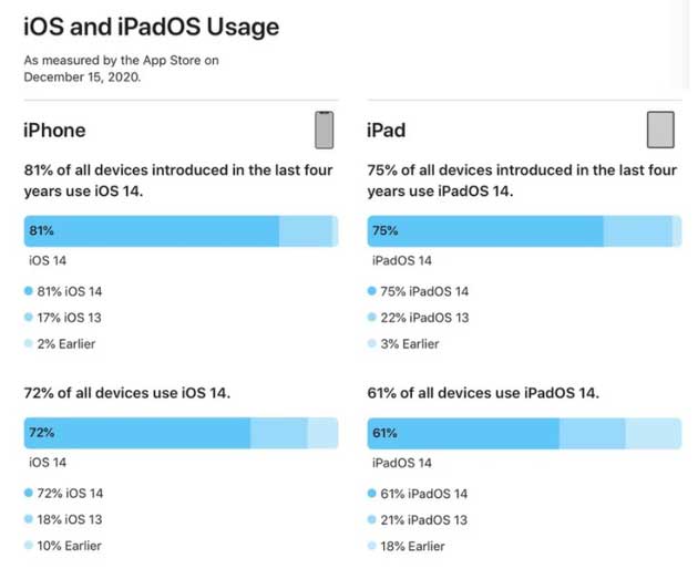 乐东苹果手机维修分享有多少用户更新了 iOS 14 