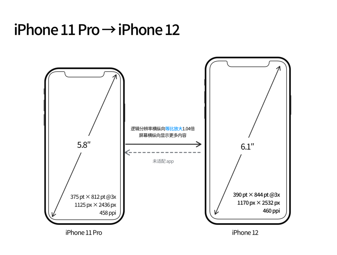 乐东苹果手机维修分享iPhone 12 mini 和 iPhone 12 Pro 的尺寸变化会改变显示内容吗 